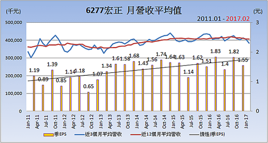 6277宏正_平均月營收變化