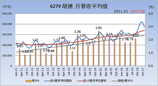 6279胡連_平均月營收變化