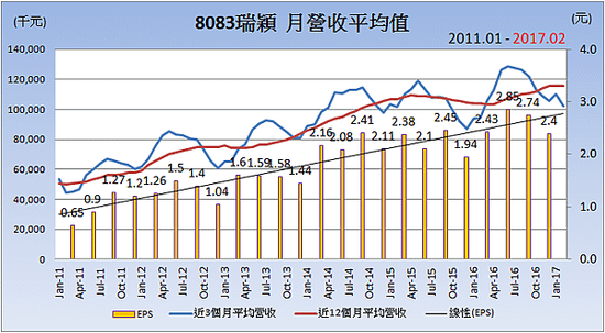 8083瑞穎_平均月營收變化