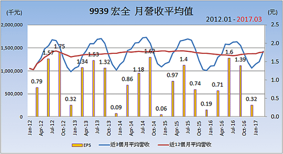 9939宏全_平均月營收變化