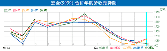 9939宏全_合併年度營收走勢圖2017.04.10