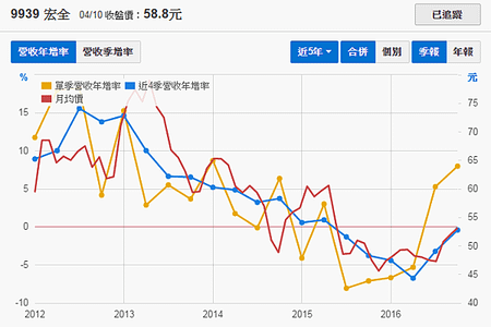 9939宏全_營收年增率持續擴大2017.04.10