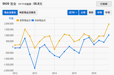 9939宏全_自由現金流2017.04.10