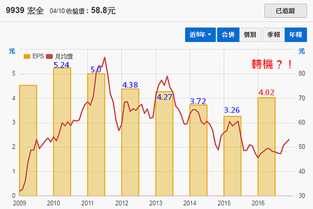 9939宏全_每股稅後淨利2017.04.10