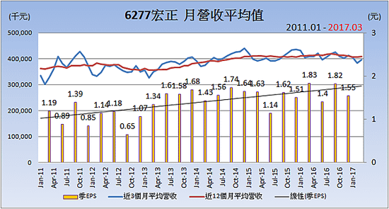 6277宏正_平均月營收變化