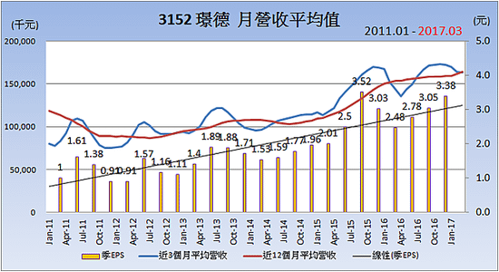 3152璟德_平均月營收變化