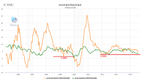 M1b年增率與M2年增率2017.04.29