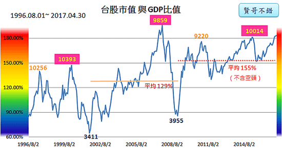 台股市值與GDP指標2017_05_03