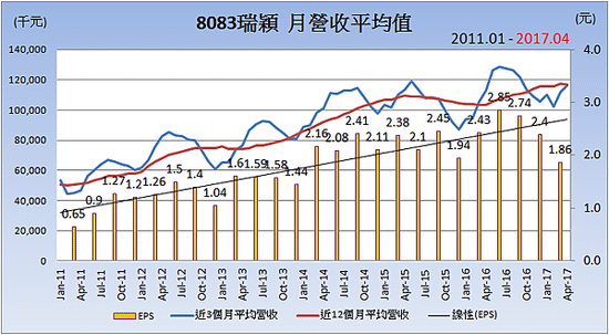 8083瑞穎_平均月營收變化