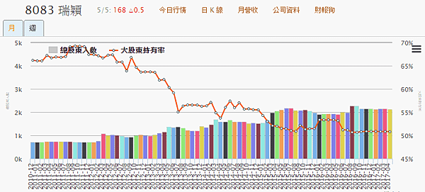 8083瑞穎_大股東籌碼2017.05.06