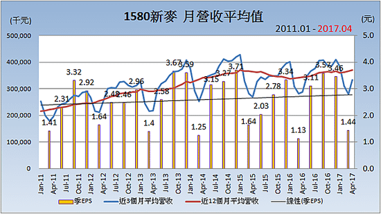 1580新麥_平均月營收變化