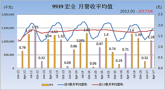 9939宏全_平均月營收變化