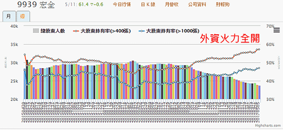 9939宏全_400張大戶持股變化2017.05.11