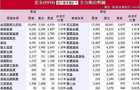 9939宏全_近半年外資買超（2016.10.28~2017.04.27）2017.04.27