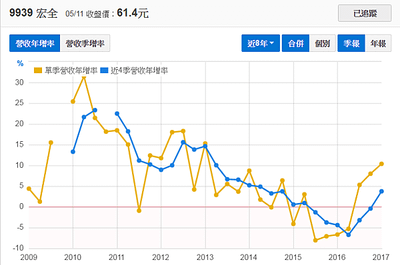 9939宏全_營收年增率2017.05.13