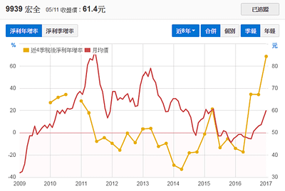 9939宏全_稅後淨利年增率2017.05.13