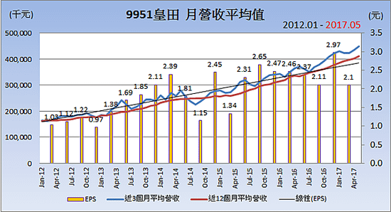 9951皇田_平均月營收變化