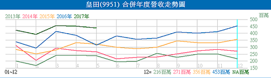 9951皇田_近五年的營收走勢圖2017.06.06