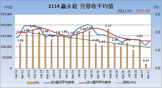 2114鑫永銓_平均月營收變化