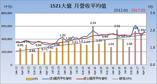 1521大億_平均月營收變化