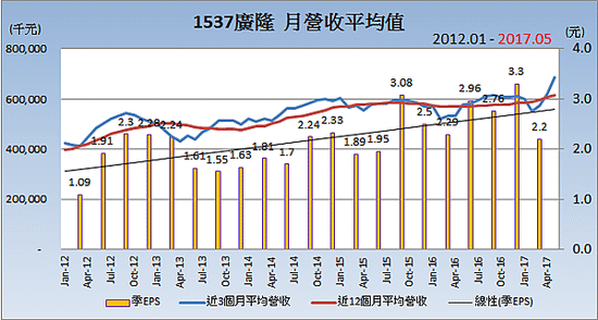 1537廣隆_平均月營收變化