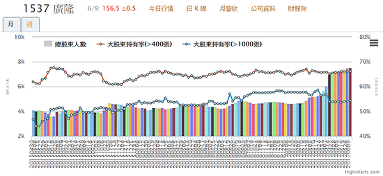 1537廣隆_400張大戶持股變化2017.06.10