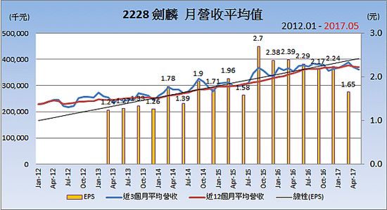 2228劍麟_平均月營收變化