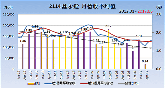 2114鑫永銓_平均月營收變化