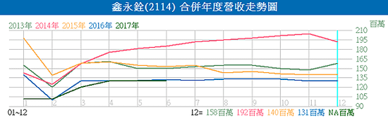 2114鑫永銓_合併年度營收走勢圖2017.07.10