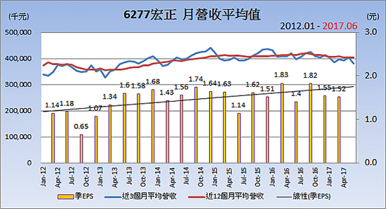 6277宏正_平均月營收變化