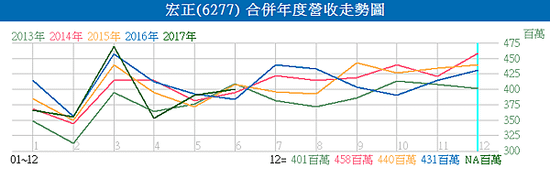 6277宏正_合併年度營收走勢圖2017.07.10