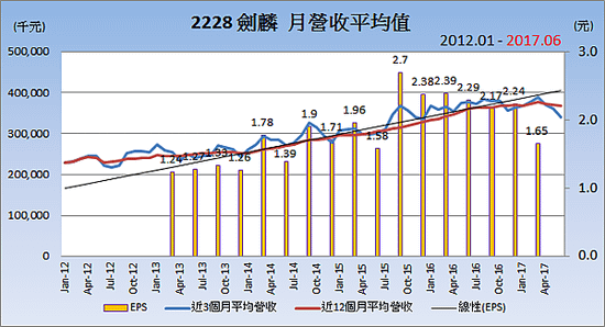 2228劍麟_平均月營收變化