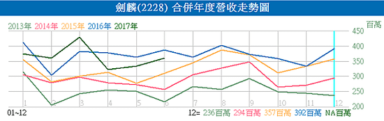 2228劍麟_合併年度營收走勢圖2017.04.10
