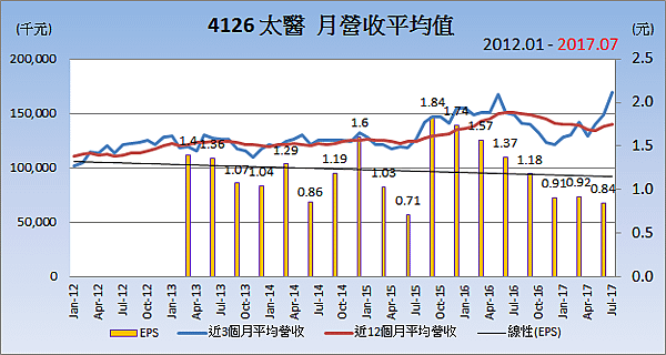 4126太醫_平均月營收變化