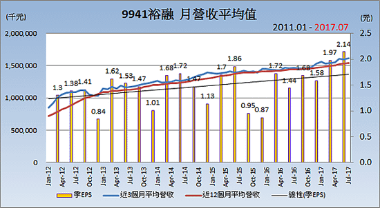 9941裕融_平均月營收變化