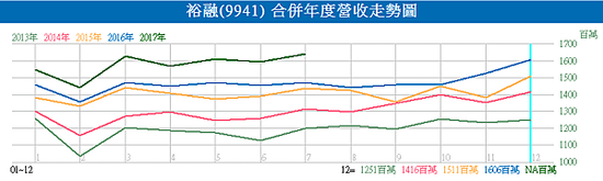 9941裕融_合併年度營收走勢圖2017.08.10