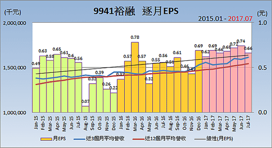 9941裕融_逐月每股稅後盈餘