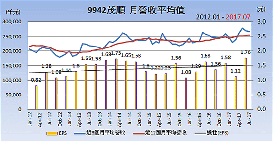 9942茂順_平均月營收變化