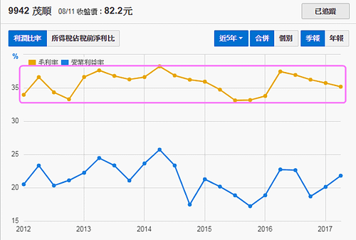 9942茂順_毛利率及營益率2017.08.12