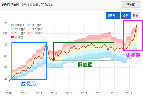 9941裕融_近八年本益比河流圖2017.07.15