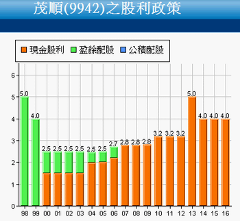 9942茂順_股利政策2017.08.12