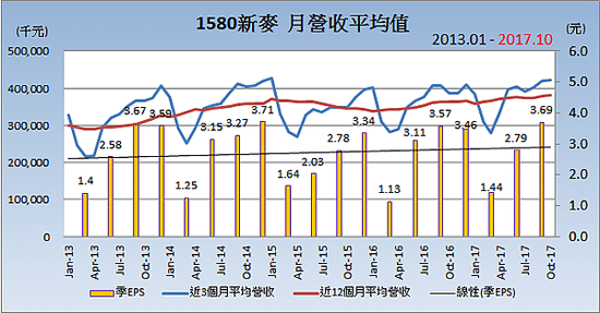 1580新麥_平均月營收變化