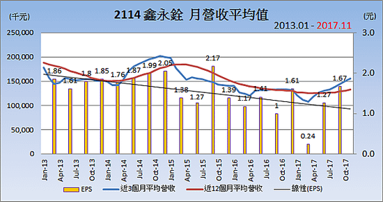 2114鑫永銓_平均月營收變化