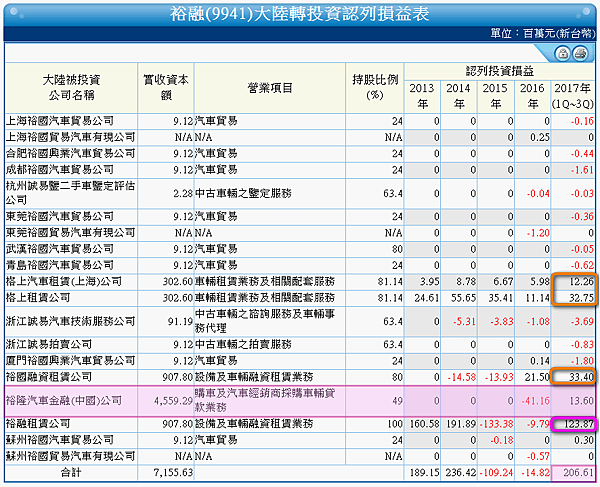 9941裕融_大陸轉投資認列損益表 2017.12.23