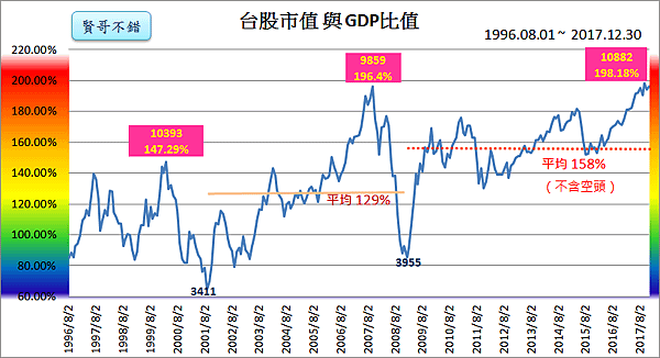 台股市值與GDP指標2017.12.30