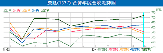 1537廣隆_合併年度營收走勢圖