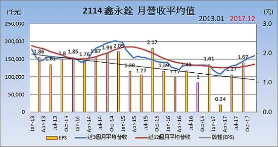 2114鑫永銓_平均月營收變化