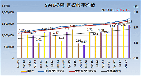 9941裕融_平均月營收變化