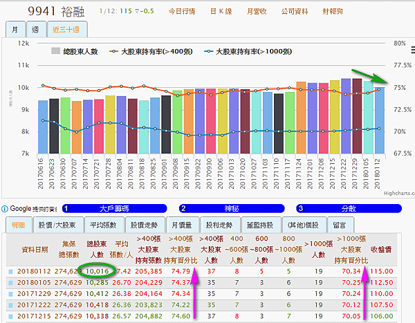 9941裕融_大股東持有率及總股東人數2018.01.14