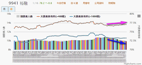 9941裕融_大股東持有率及總股東人數2017.01.17